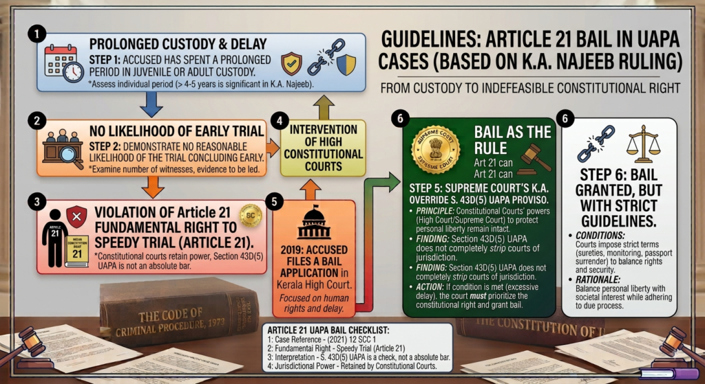 Steps to claim Article 21 bail in UAPA cases based on KA Najeeb ruling