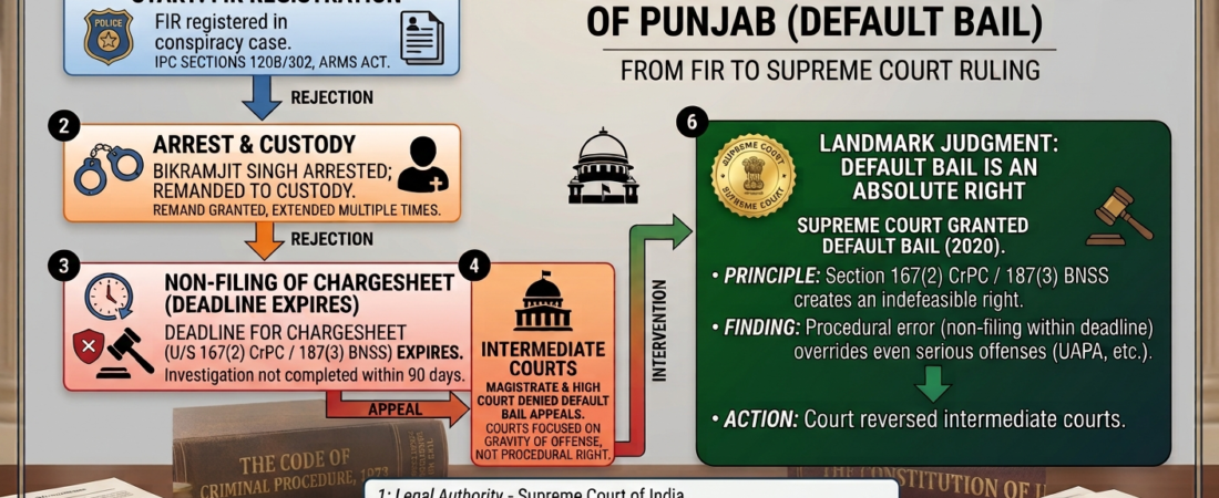 Bikramjit Singh vs State of Punjab: The Shocking Truth of Default Bail Rights