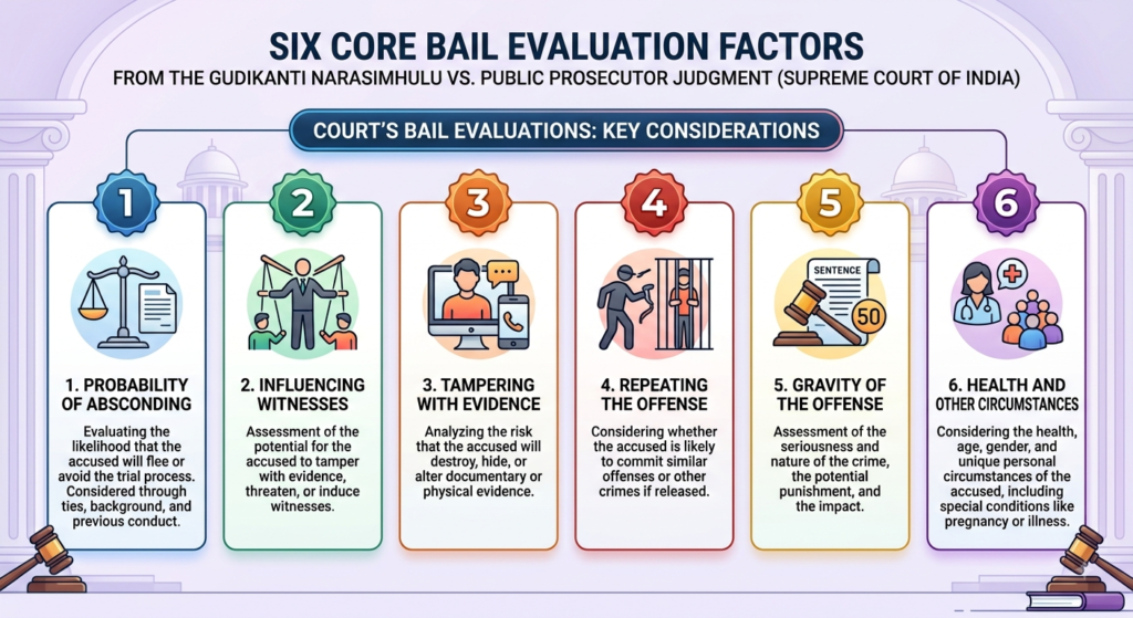 Infographic of six core bail evaluation factors in Gudikanti Narasimhulu vs Public Prosecutor
