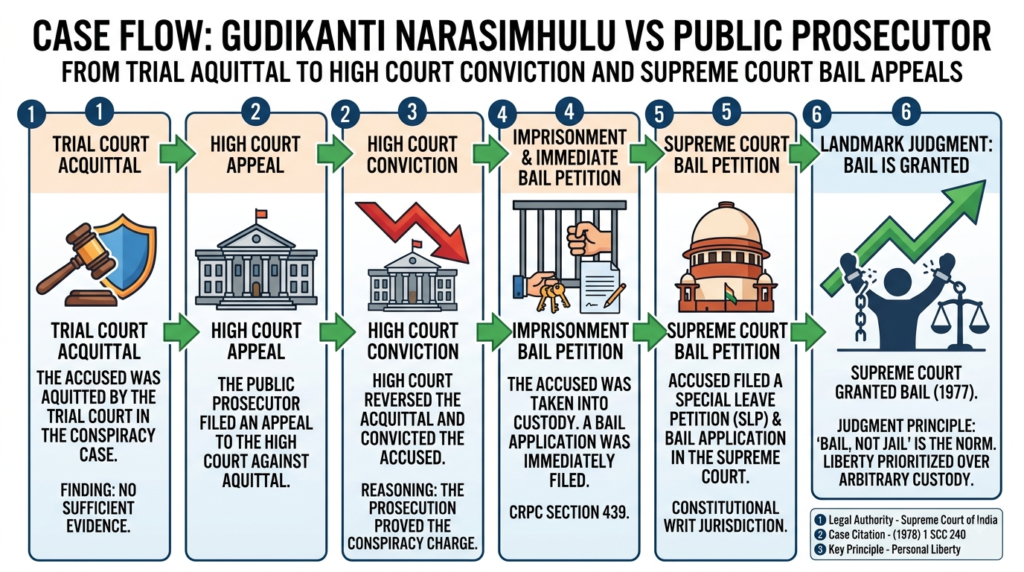 Case timeline of Gudikanti Narasimhulu vs Public Prosecutor bail appeal