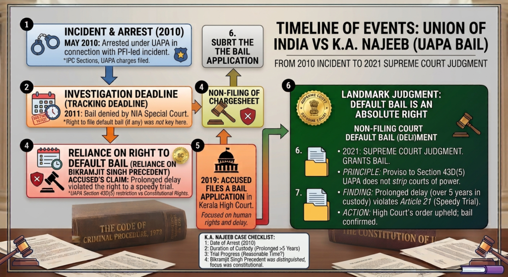 Timeline of events in Union of India vs KA Najeeb UAPA bail case