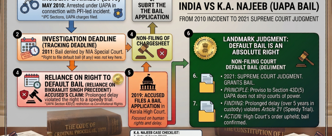 Union of India vs K.A. Najeeb: Reality of UAPA Bail Unmasked