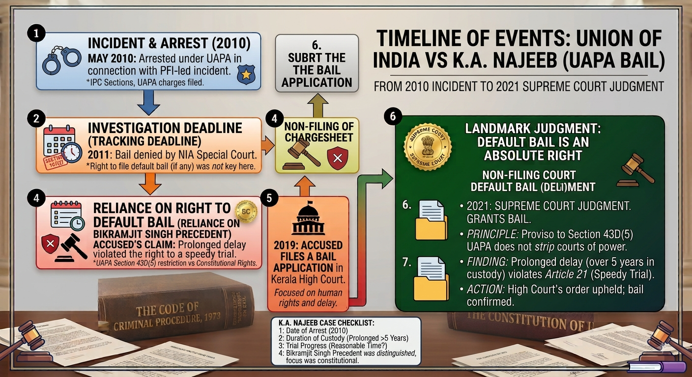 Union of India vs K.A. Najeeb: Reality of UAPA Bail Unmasked