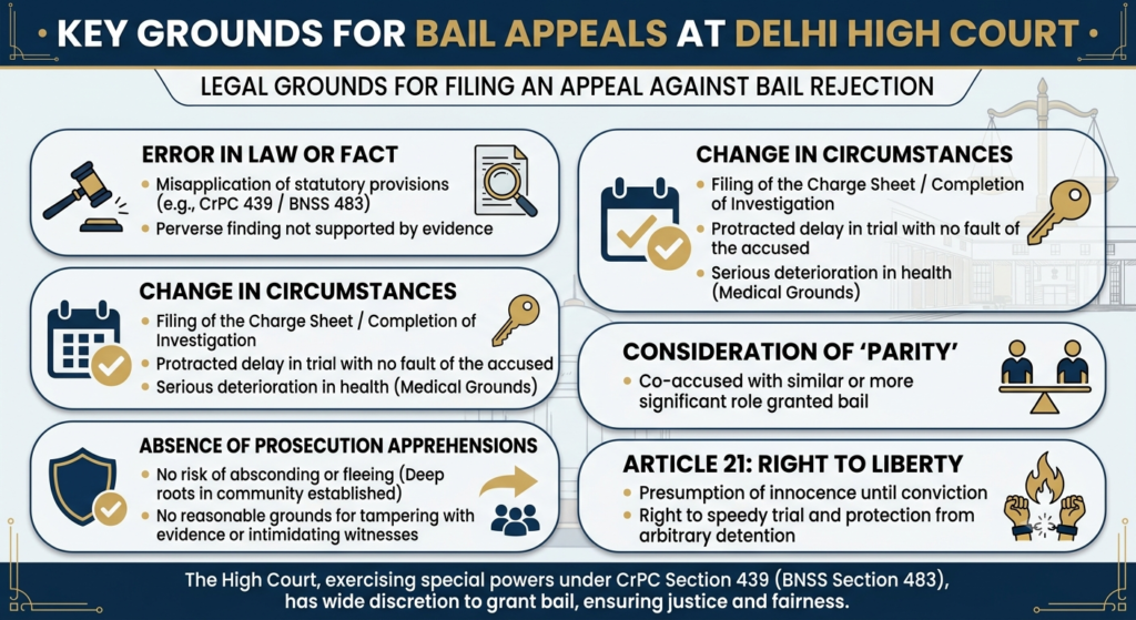 Legal grounds for filing an appeal against bail rejection