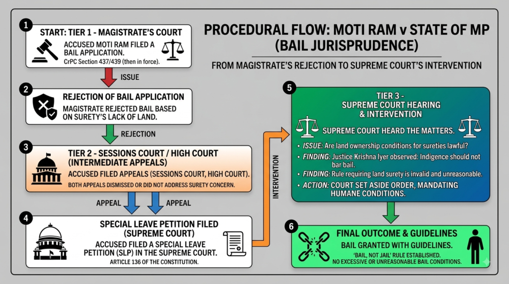 Procedural flow chart of Moti Ram vs State of MP bail appeal