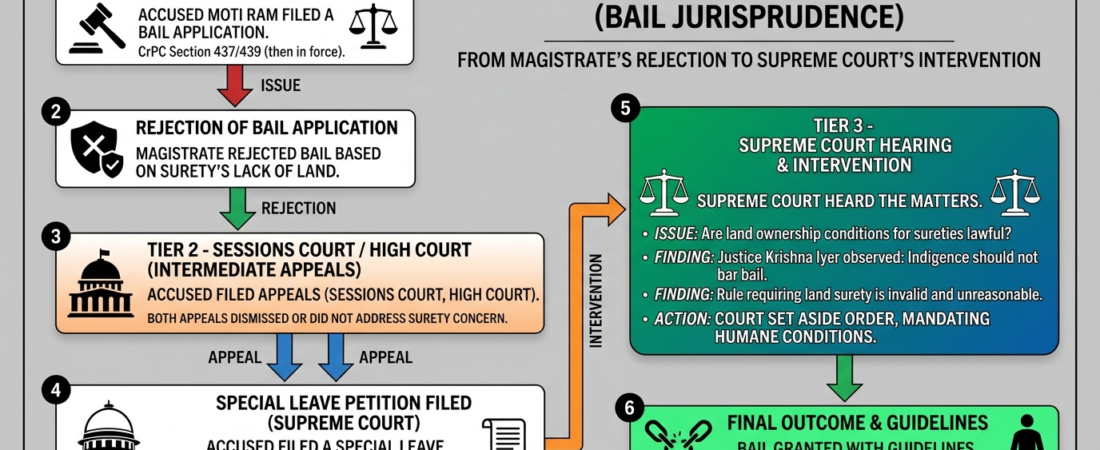 The Harsh Reality of Pre-Trial Incarceration: Moti Ram vs State of M.P Unmasked