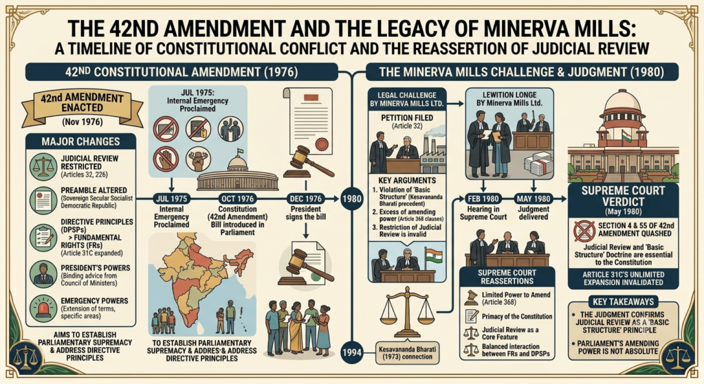 Timeline of 42nd Amendment legal challenge in Minerva Mills case