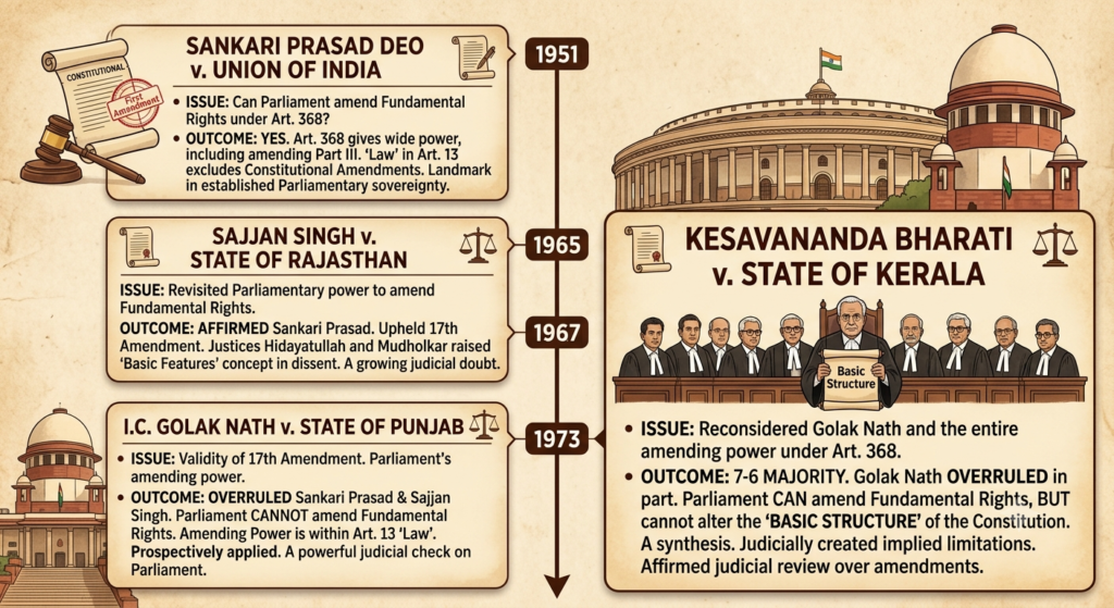 Timeline of Amendment Limits and Fundamental Rights cases