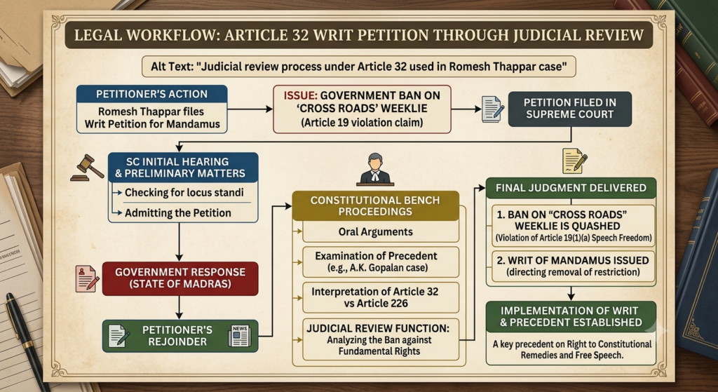 Judicial review process under Article 32 used in Romesh Thappar case
