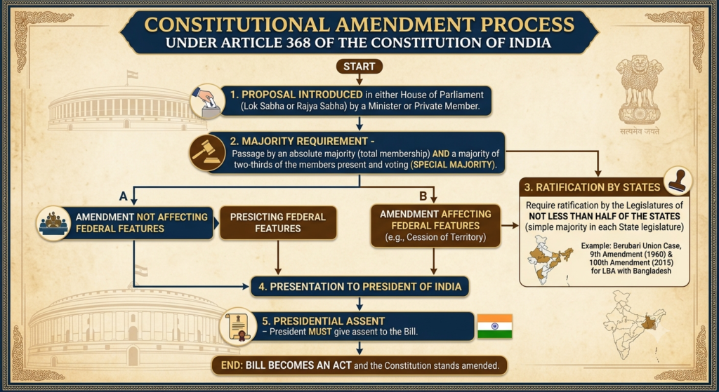 Constitutional Amendment workflow for Cession of Territory
