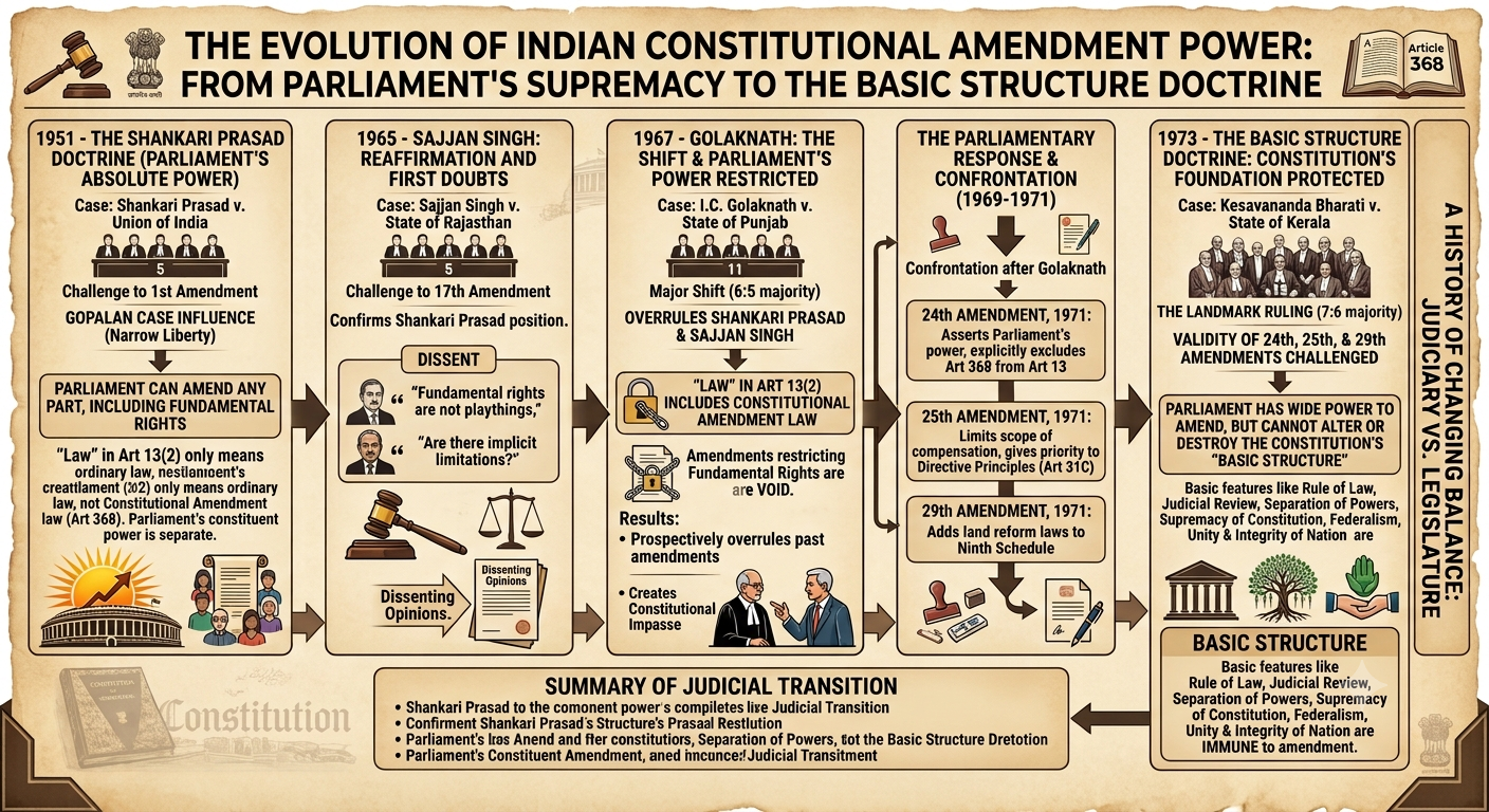 The Painful Legal Truth of Shankari Prasad v. Union of India Unmasked