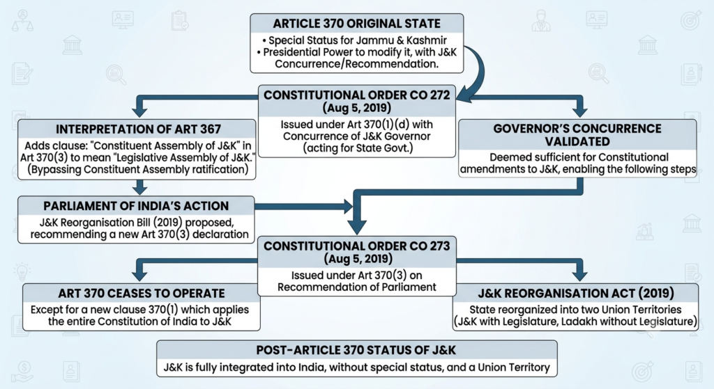 Flowchart showing CO 272 and CO 273 under In Re Article 370 of the Constitution