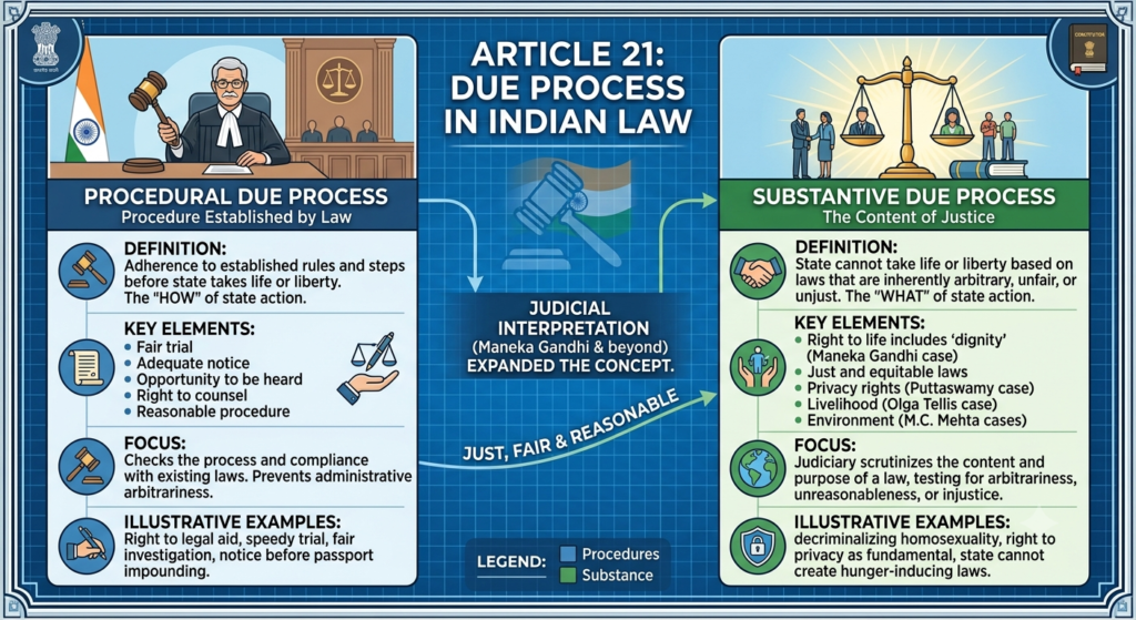 Chart showing Due Process of Law and Procedure Established by Law in Article 21
