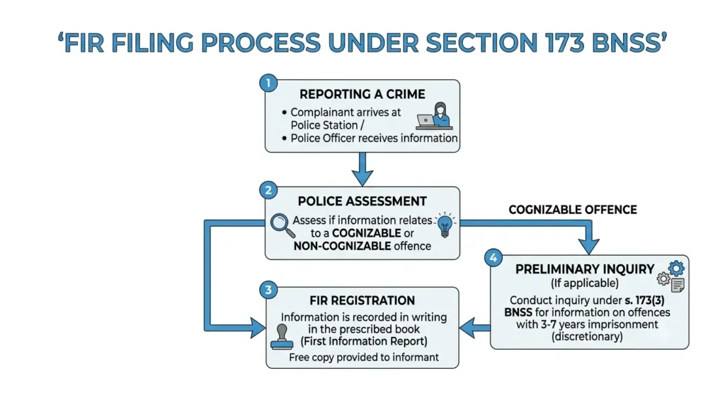Flowchart showing how to file an FIR at a police station step by step