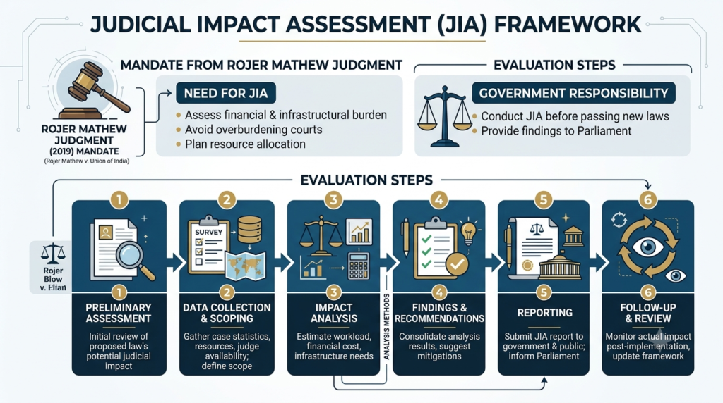 Infographic of Judicial Impact Assessment mandate from Rojer Mathew judgment