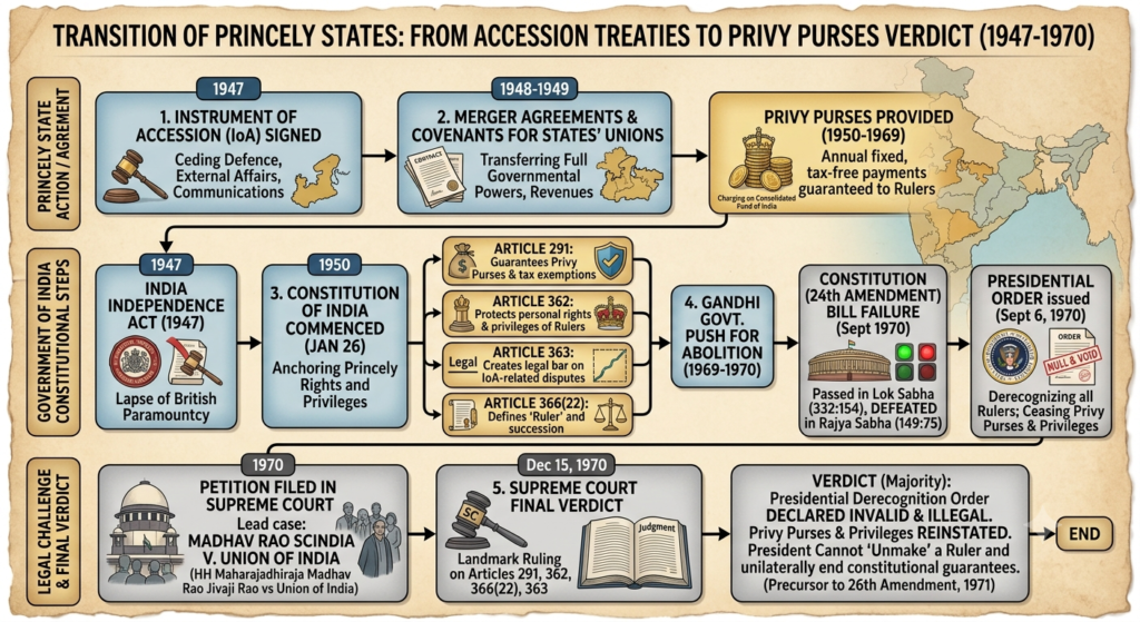 Flowchart showing Privy Purses timeline in Madhav Rao Scindia case