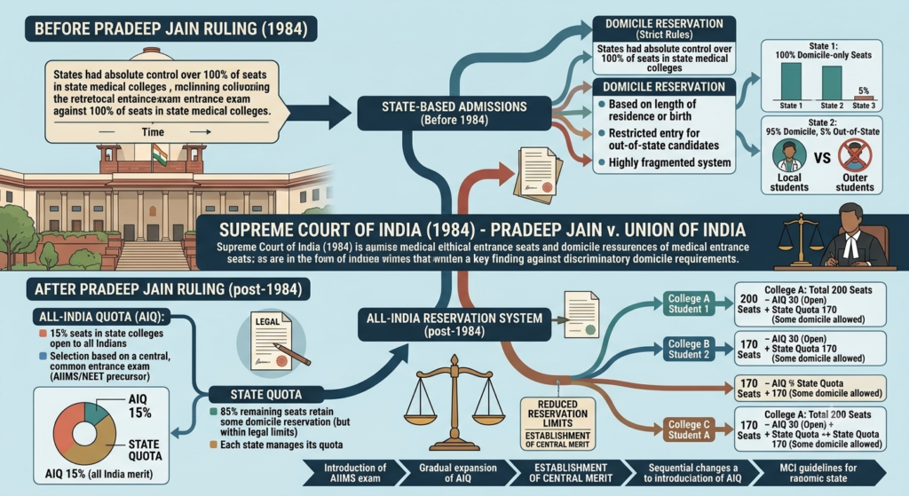 Timeline of domicile reservation rules in Pradeep Jain case