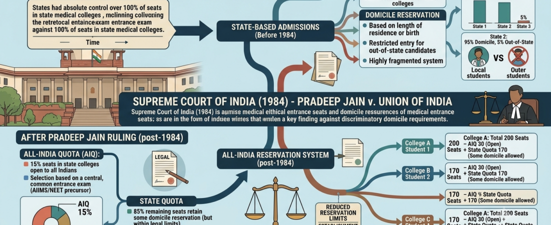 Pradeep Jain v Union of India : The Unstoppable Trial That Unmasked Dark Domicile Truths