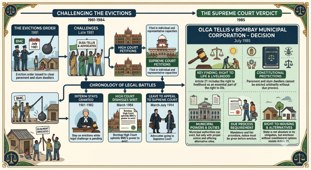 Timeline of eviction guidelines in Olga Tellis case