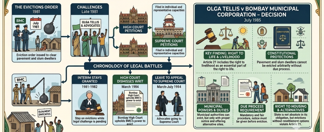 Olga Tellis v. Bombay Municipal Corporation : The Unstoppable Trial That Unmasked Dark Eviction Truths