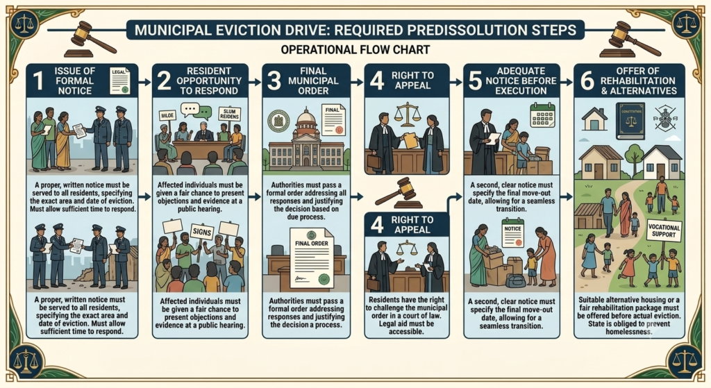 Procedural safeguards required for municipal eviction under Article 21
