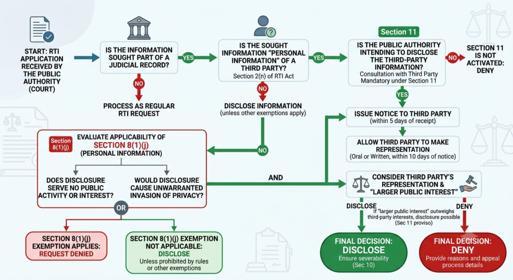 Flowchart of RTI Section 8(1)(j) and Section 11 balancing test