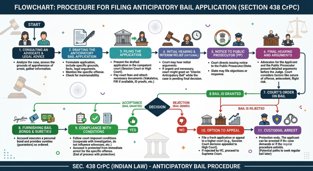 Flowchart showing Section 438 CrPC anticipatory bail procedure in Sushila Aggarwal case
