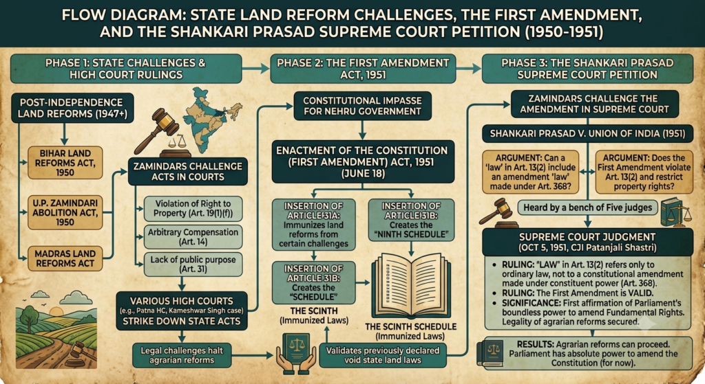 Flowchart of land reform litigation leading to Shankari Prasad v. Union of India