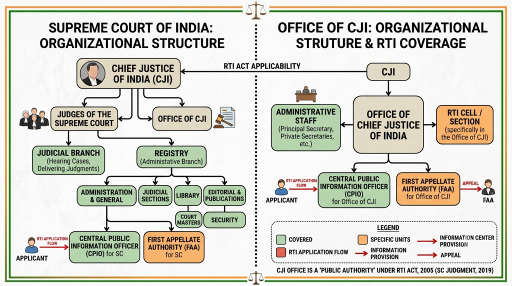 Supreme Court of India and Office of CJI under RTI Act transparency framework